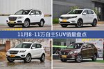 哈弗H6/荣威RX5等11月8-11万自主SUV车型销量汇总