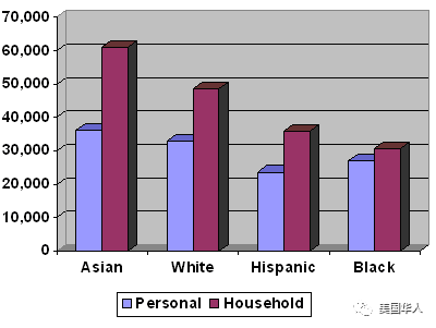美国华人有多少人口数量_美国人口数量图片
