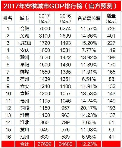 广东gdp排名_2017年合肥gdp排名