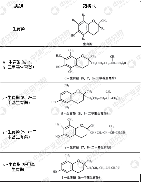 其实早在1920年,维生素e就被发现,1936-1937年才确定其化学结构,由于