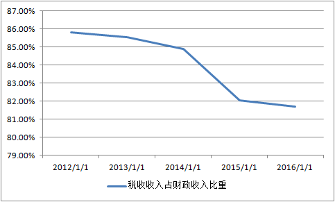税收缴款书_美国税收收入