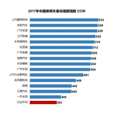 2017汽车售后满意度提升 维权意识增强