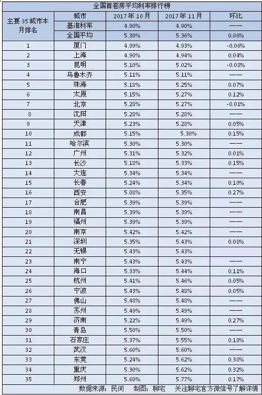 房贷利率上浮!不是刚需还有必要买吗?