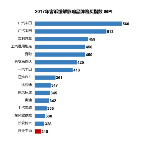 2017汽车售后满意度提升 维权意识增强