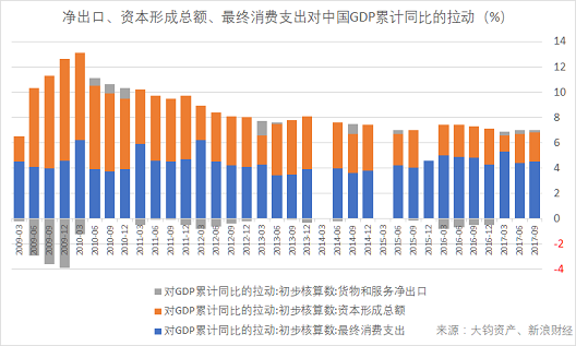 净出口、资本形成总额、最终消费支出对中国GDP累计同比的拉动（数据来源：Wind，大钧资产、新浪财经整理）