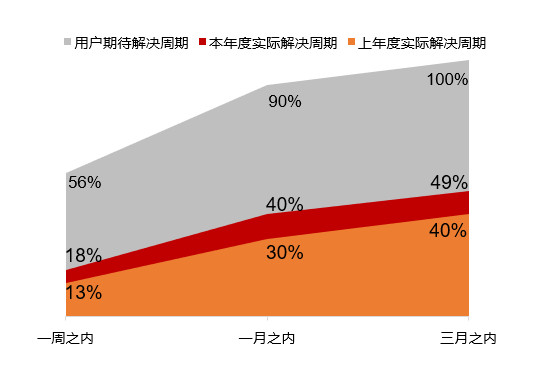 2017汽车售后满意度提升 维权意识增强