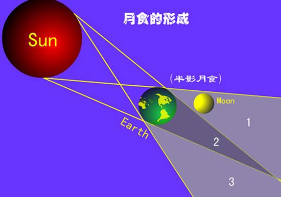 2015年9月的超级满月 月全食形成原理图.