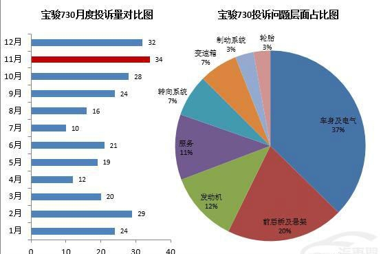 315热点报道：上汽通用五菱宝骏730减震器异响严重 车主苦不堪言