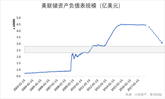 美联储的资产负债表经过四轮量化宽松后，逐渐膨胀到最高达4.5万亿美元之巨。2017年四季度，美联储已经开始“缩表”操作，具体是平均每月分别停止最高60亿美元和40亿美元的到期国债、机构MBS的再投资。每隔三个月收缩规模增加100亿美元，直至国债和MBS在资产负债表上的减少程度分别达到每个月300亿美元和200亿美元，此后维持该减持力度。假设按照这个节奏，到2018年底，理论上美联储将被动缩表4500亿美元。长期看，美联储的资产负债表会缩减至2万亿~2.5万亿的目标水平。（数据来源：Wind，大钧资产、新浪财经整理）