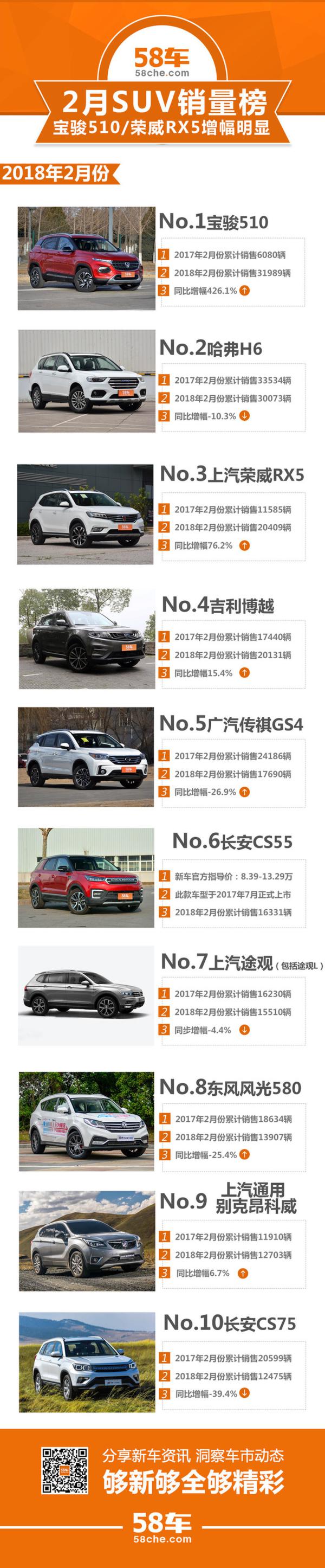 2月SUV销量榜 宝骏510/荣威RX5增幅明显