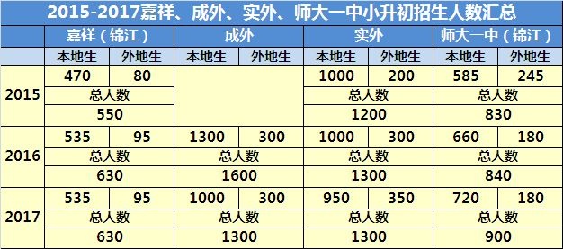成都西川中学新校区建立,小升初扩招后竞争是