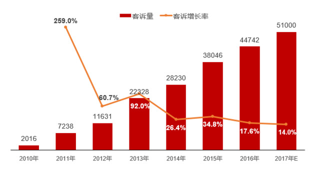 2017汽车售后满意度提升 维权意识增强