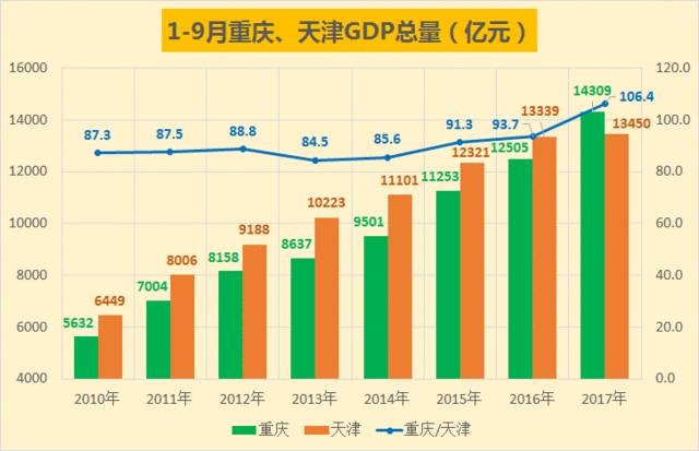 gdp增速_2018重庆的gdp(3)