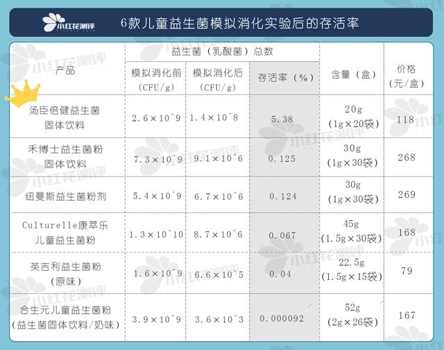 宝宝益生菌测评:8款不符合国家要求 宣传的几