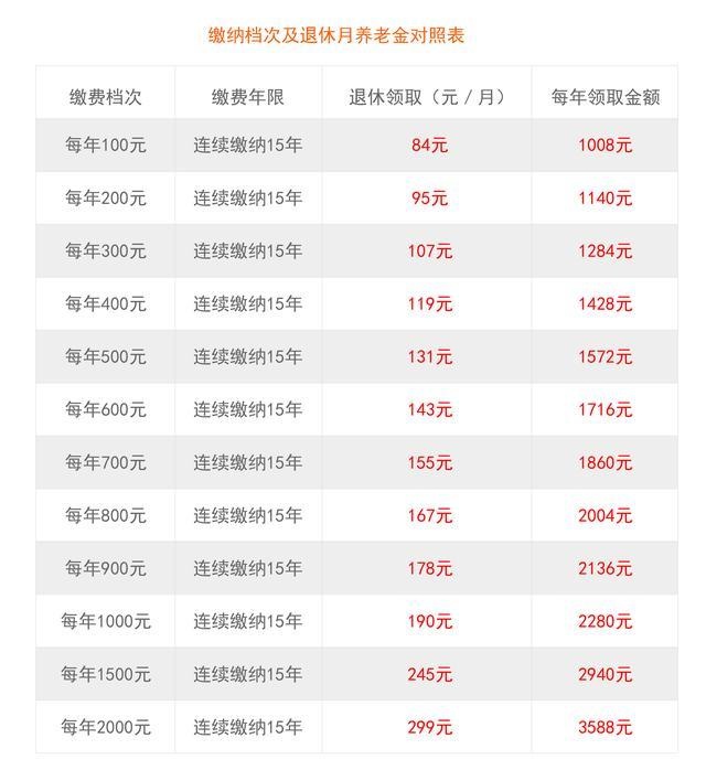 广西2019一次性补缴养老保险 农村养老保险每月领多少