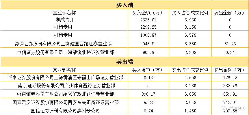 机构资金强势入场抢筹 实力游资赵老哥做T加仓