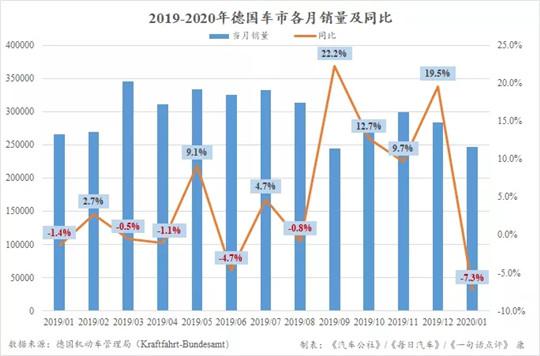 开年首月德国车市下跌7.3% 排放新规助推新能源机会