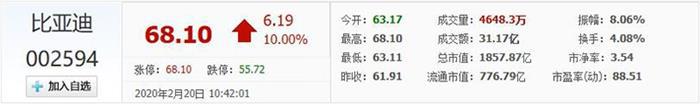 比亚迪A股涨停 港股一度涨幅逾13%