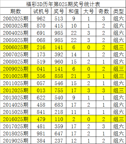 新浪彩票唐龙福彩3d第20025期独胆看好1