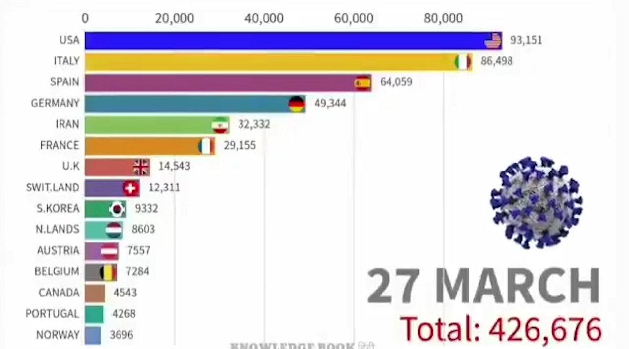 柱状图直击全球疫情动态：中国以外新冠肺炎累计确诊超63万例 新冠肺炎 新浪新闻