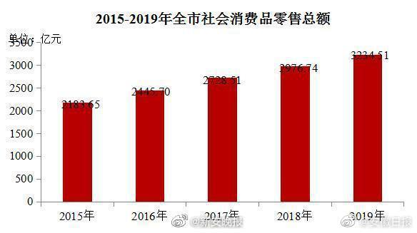合肥人均gdp2020_安徽的一个“优秀”县,人均GDP高达10万,经济发达不逊色合肥(2)