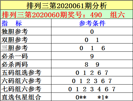 [新浪彩票]刘明排列三第20061期:独胆参考0