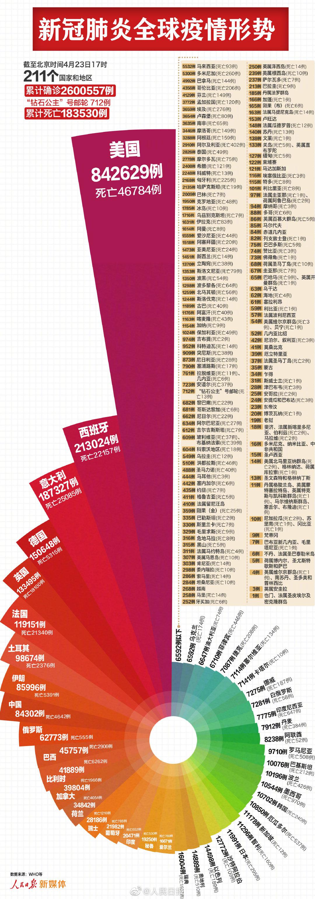 最新：全球感染人数已超260万例|新冠肺炎