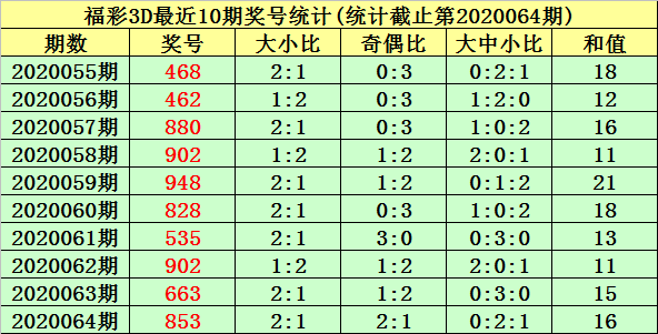 新浪彩票唐羽福彩3d第20065期六码复式236789