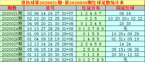 新浪彩票大玩家双色球第20031期蓝球关注11