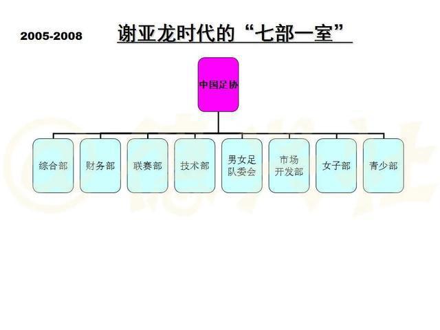 【博狗体育】10张图览足协内部机构设置 曾被调侃为“开超市”