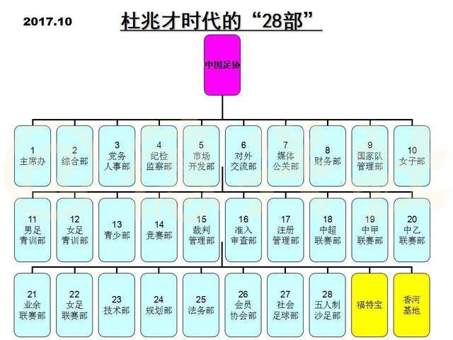 【博狗体育】10张图览足协内部机构设置 曾被调侃为“开超市”