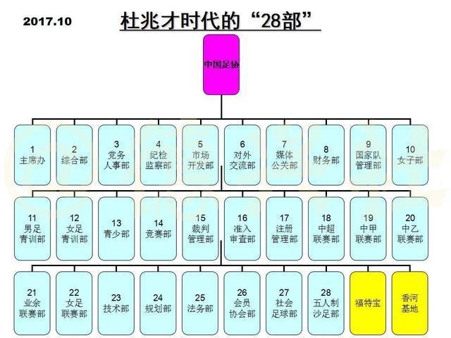 10张图览足协内部机构设置 曾被调侃为“开超市”