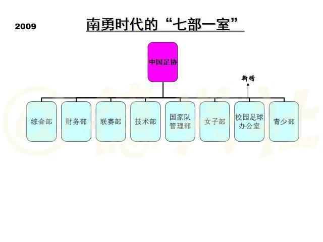 【博狗体育】10张图览足协内部机构设置 曾被调侃为“开超市”