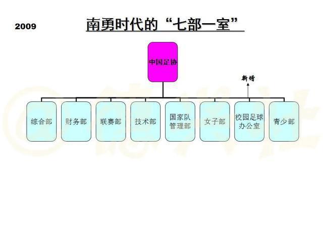 10张图览足协内部机构设置 曾被调侃为“开超市”