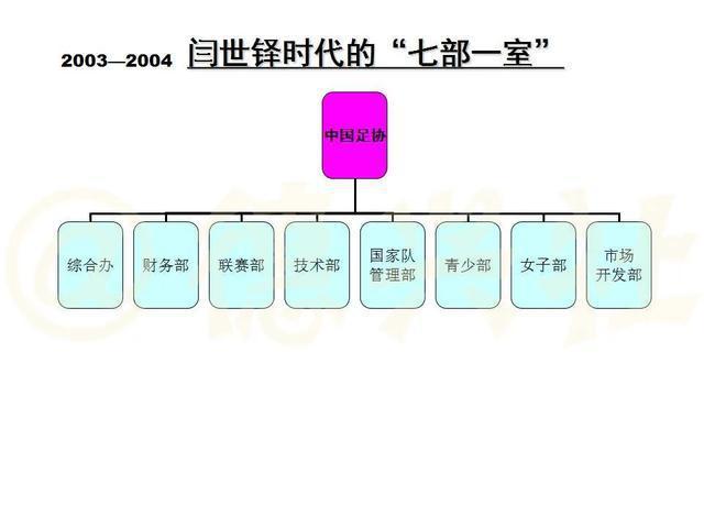 【博狗体育】10张图览足协内部机构设置 曾被调侃为“开超市”