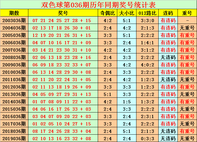 双色球第2020036期开奖日期:2020年5月12日,历史上第036期已开出
