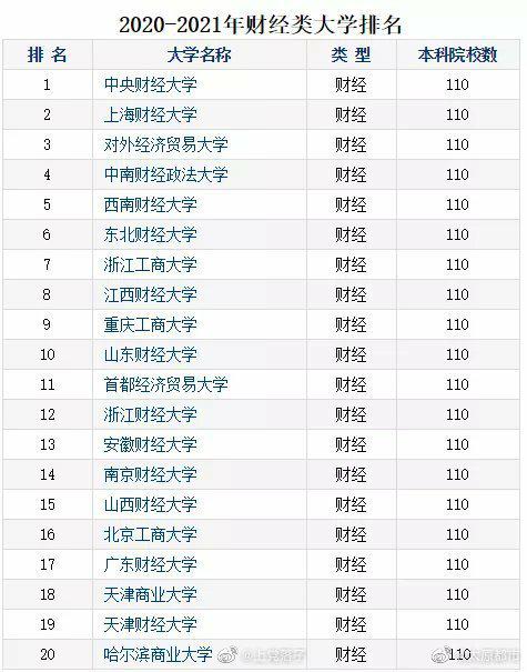 财经类专科排名2020_校友会2020中国财经类大学学术排名,上海财经大学第