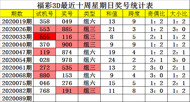 3d开奖结果今天 试机号,3d开奖结果今天 3d彩票 彩票 新浪数字彩票 正文 福利彩票3d第2020088期试机号为319,奖号为