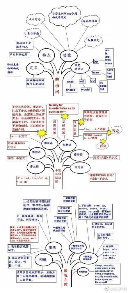 好腻害的思维导图,其实英语也就这么回事