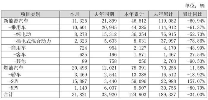 销量｜比亚迪5月新能源车销量1.13万辆 同比降48.29%