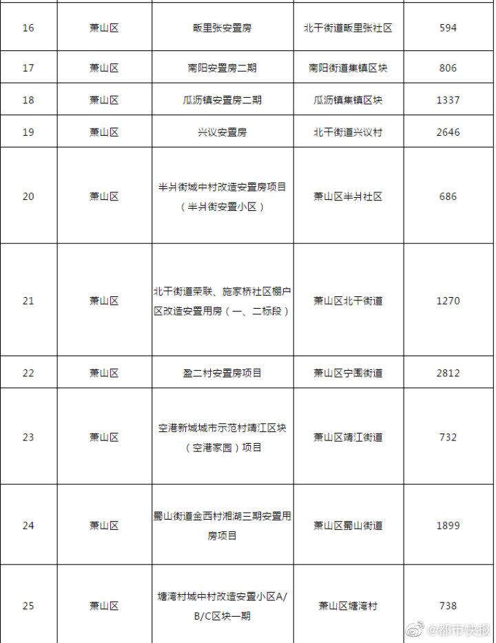 杭州43678套安置房年内交付 ，地址和名单收好！
