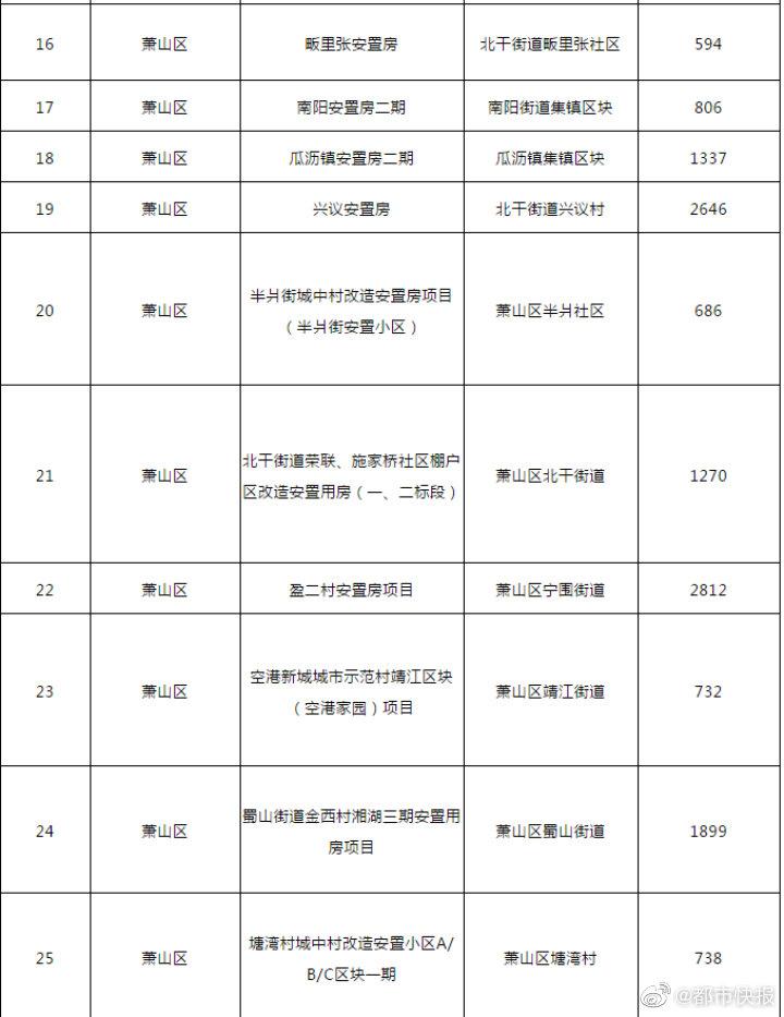 杭州43678套安置房年内交付 ，地址和名单收好！