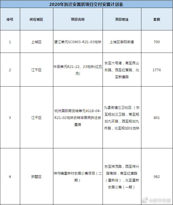 杭州43678套安置房年内交付 ，地址和名单收好！