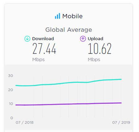 全球网速排名:中国手机网速世界第三…