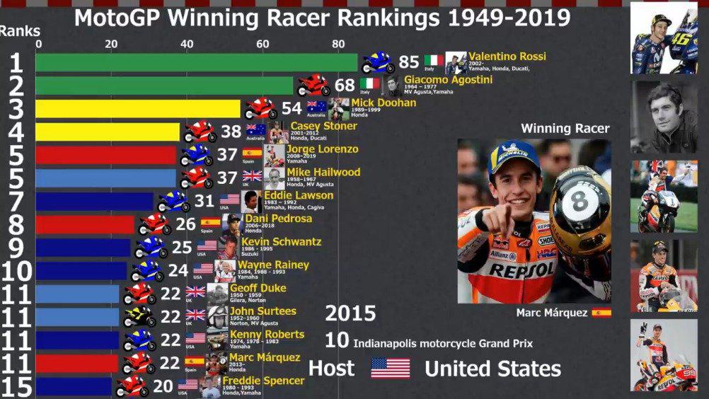 19492019！历届MotoGP/500CC 分站冠军排行榜 ：sport lab_新浪新闻