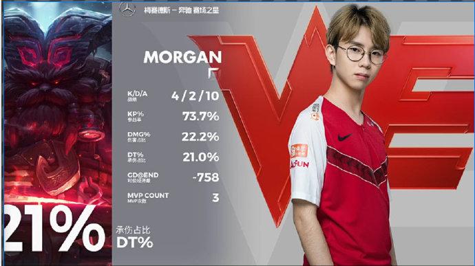 morgan拿下MVP