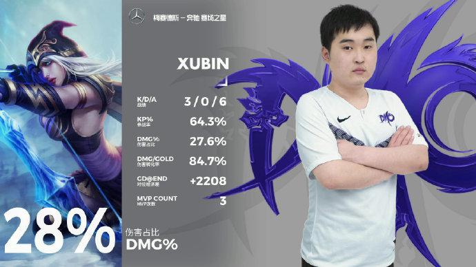 Xubin拿下MVP