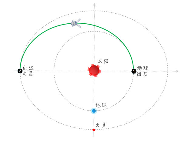 一次标准的霍曼转移轨道