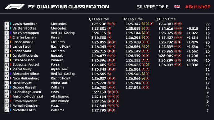 2020F1英国站排位赛成绩表