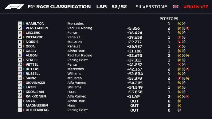 2020F1英国站正赛成绩表